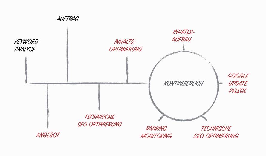 SEO-Projekt-Ablauf