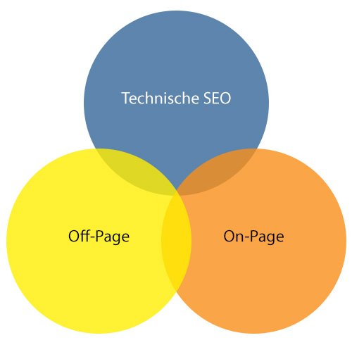 Technische SEO, Off-Page, On-Page