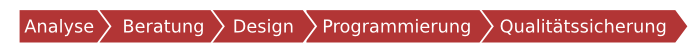 TYPO3-Projektablauf